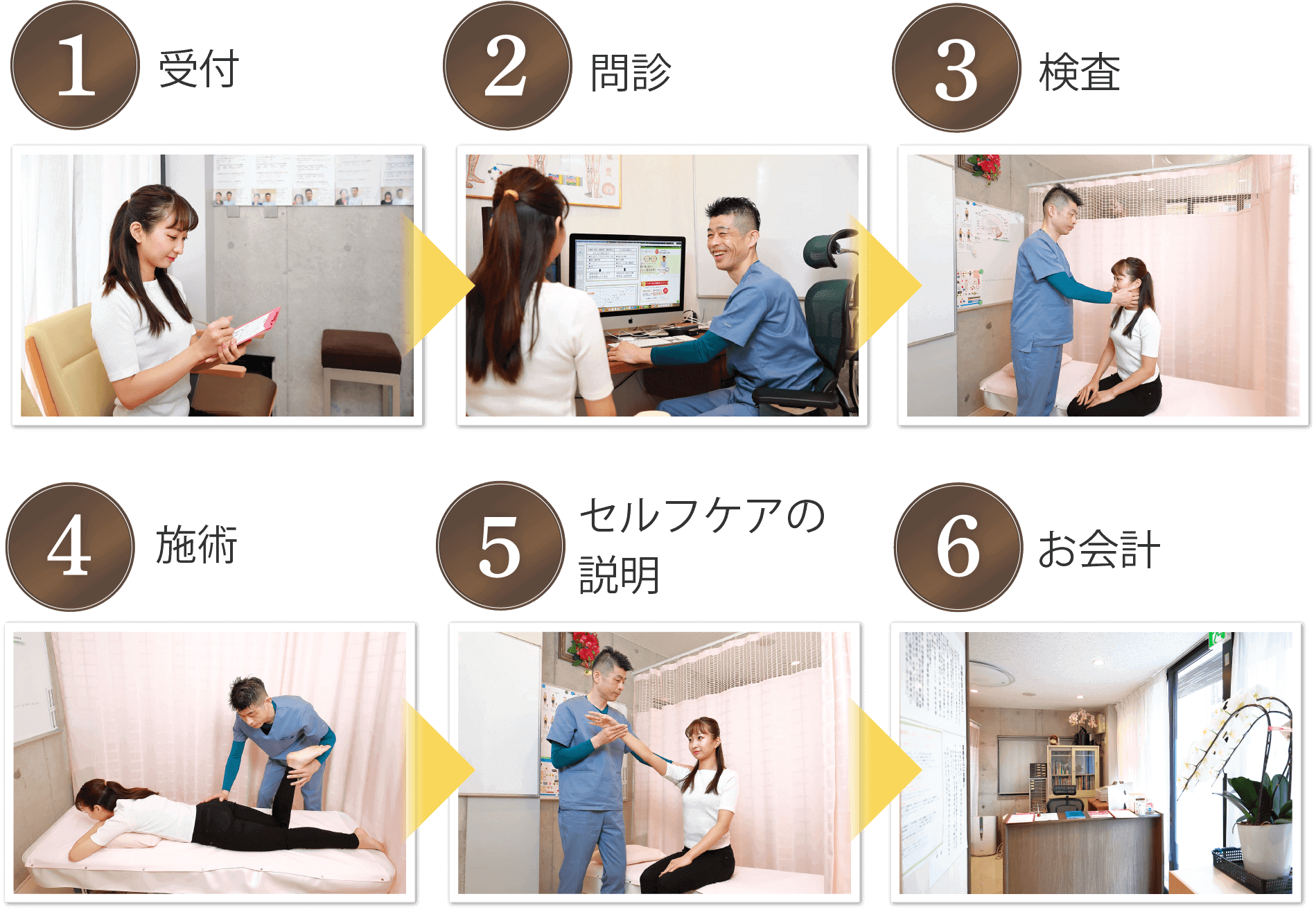 施術の流れ
                        1 受付
                        2 問診
                        3 検査
                        4 施術
                        5 セルフケアの説明
                        6 お会計
                        