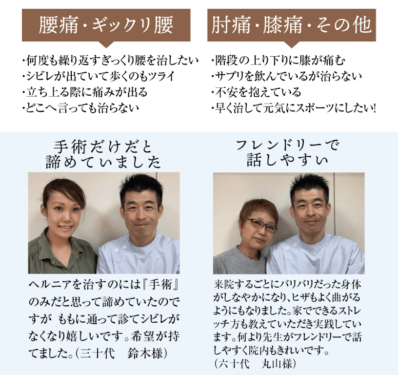 腰痛・ギックリ腰
                            ・何度も繰り返すぎっくり腰を治したい
                            ・シビレが出ていて歩くのもツライ
                            ・立ち上る際に痛みが出る
                            ・どこへ言っても治らない

                            VOICE
                            手術だけだと諦めていました
                            ヘルニアを治すのには『手術』のみだと思って諦めていたのですが通って診てシビレがなくなり嬉しいです。希望が持てました。(三十代 鈴木様)

                            肘痛・膝痛・その他
                            ・階段の上り下りに膝が痛む
                            ・サプリを飲んでいるが治らない
                            ・不安を抱えている
                            ・早く治して元気にスポーツにしたい!

                            VOICE
                            フレンドリーで話しやすい
                            来院するごとにバリバリだった身体がしなやかになり、ヒザもよく曲がるようにもなりました。 家でできるストレッチ方も教えていただき実践しています。 何より先生がフレンドリーで話しやすく院内もきれいです。(六十代 丸山様)