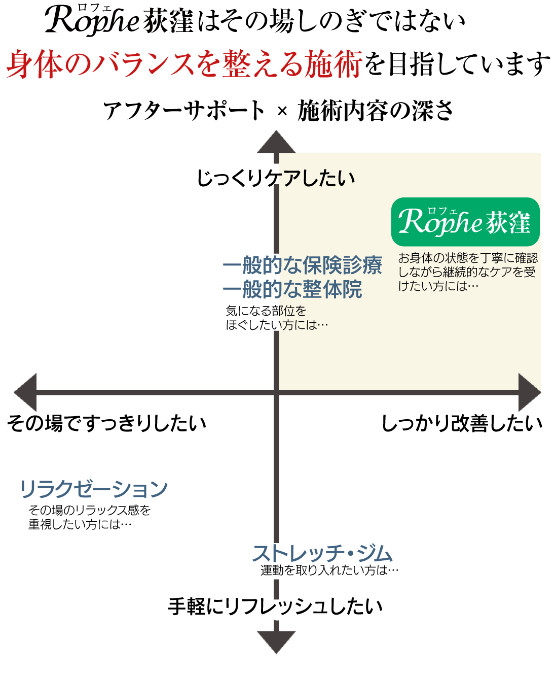 Rophe（ロフェ）荻窪はその場しのぎではない身体のバランスを整える施術を目指しています。
                    アフターサポート×施術内容の深さ
                    「じっくりケアしたい」　と対する　「手軽にリフレッシュしたい」
                    「その場でスッキリしたい」　と対する　「しっかり改善したい」
                    気になる部位をほぐしたい方には⋯　「一般的な保険診療　一般的な整体院」
                    その場のリラックス感を重視したい方には⋯　「リラクゼーション」
                    運動を取り入れたい方には⋯　「ストレッチ・ジム」
                    お身体の状態を丁寧に確認しながら継続的なケアを受けたい方には⋯　「Rophe（ロフェ）荻窪」
                