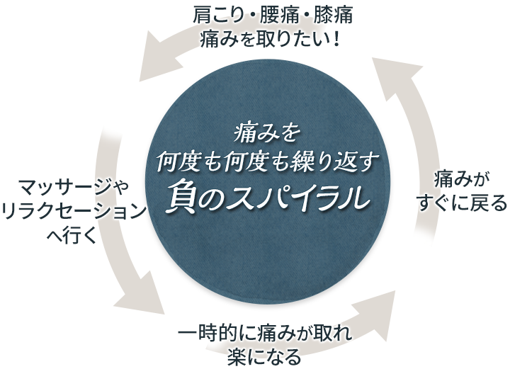 痛みを何度も何度も繰り返す負のスパイラル
                        肩こり・腰痛・膝痛 痛みを取りたい!
                        マッサージやリラクセーション負のスパイラルへ行く
                        一時的に痛みが取れ楽になる
                        痛みがすぐに戻る